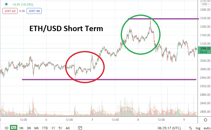 Análisis Técnico del ETH/USD Análisis Técnico del ETH/USD